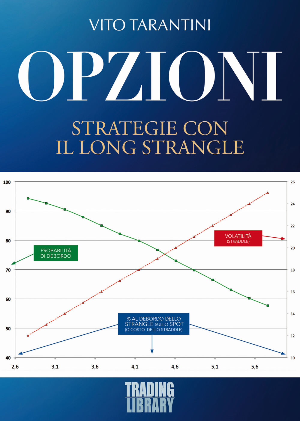 Opzioni. Strategie con il Long Strangle